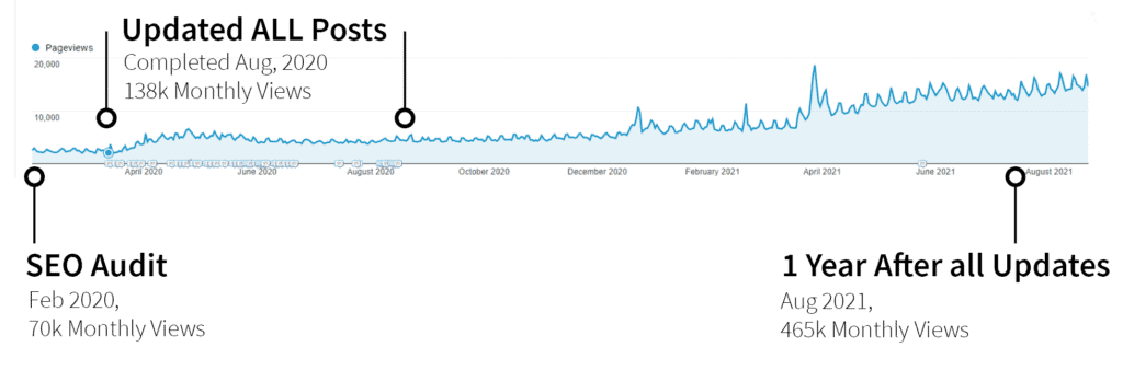 Graph of blog traffic growth with text overlay.