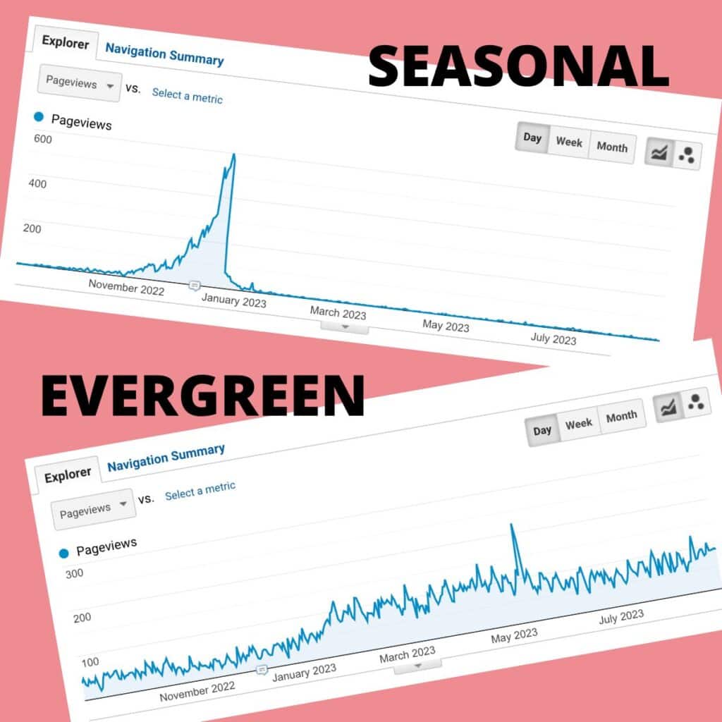 Two graphs: One showing a seasonal peak, and one showing consistent even evergreen traffic.